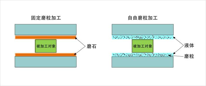 固定磨粒加工與自由磨粒加工